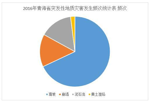 Frequency statistics of sudden geological disasters in Qinghai Province (2011-2016)