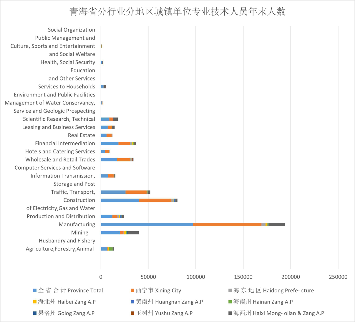 Year end number of professional and technical personnel in urban units by industry and region in Qinghai Province (2006-2008)