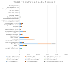 Year end number of professional and technical personnel in urban units by industry and region in Qinghai Province (2006-2008)