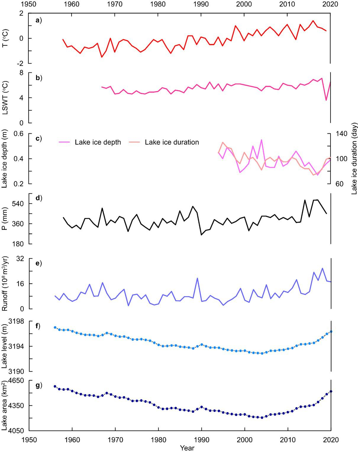 青海湖水文气象数据（1956-2020）