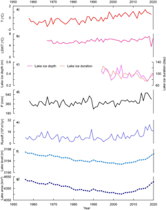 Qinghai Lake hydrology and climate data (1956-2020)