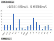 Monitoring data of Huangnan wastewater treatment plant in Qinghai Province (2017-2018)