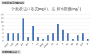 Monitoring data of Huangnan wastewater treatment plant in Qinghai Province (2017-2018)