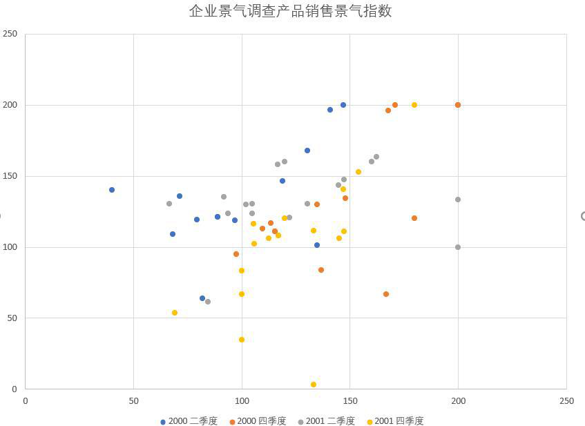 Qinghai enterprise prosperity survey product sales prosperity index (1998-2011)