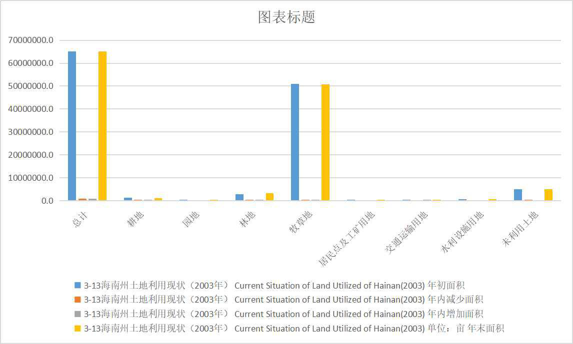 Current situation of land use in Hainan prefecture of Qinghai Province (2003-2007)