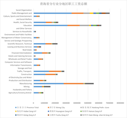 Total wages of employees by industry and region in Qinghai Province (1978-2010)