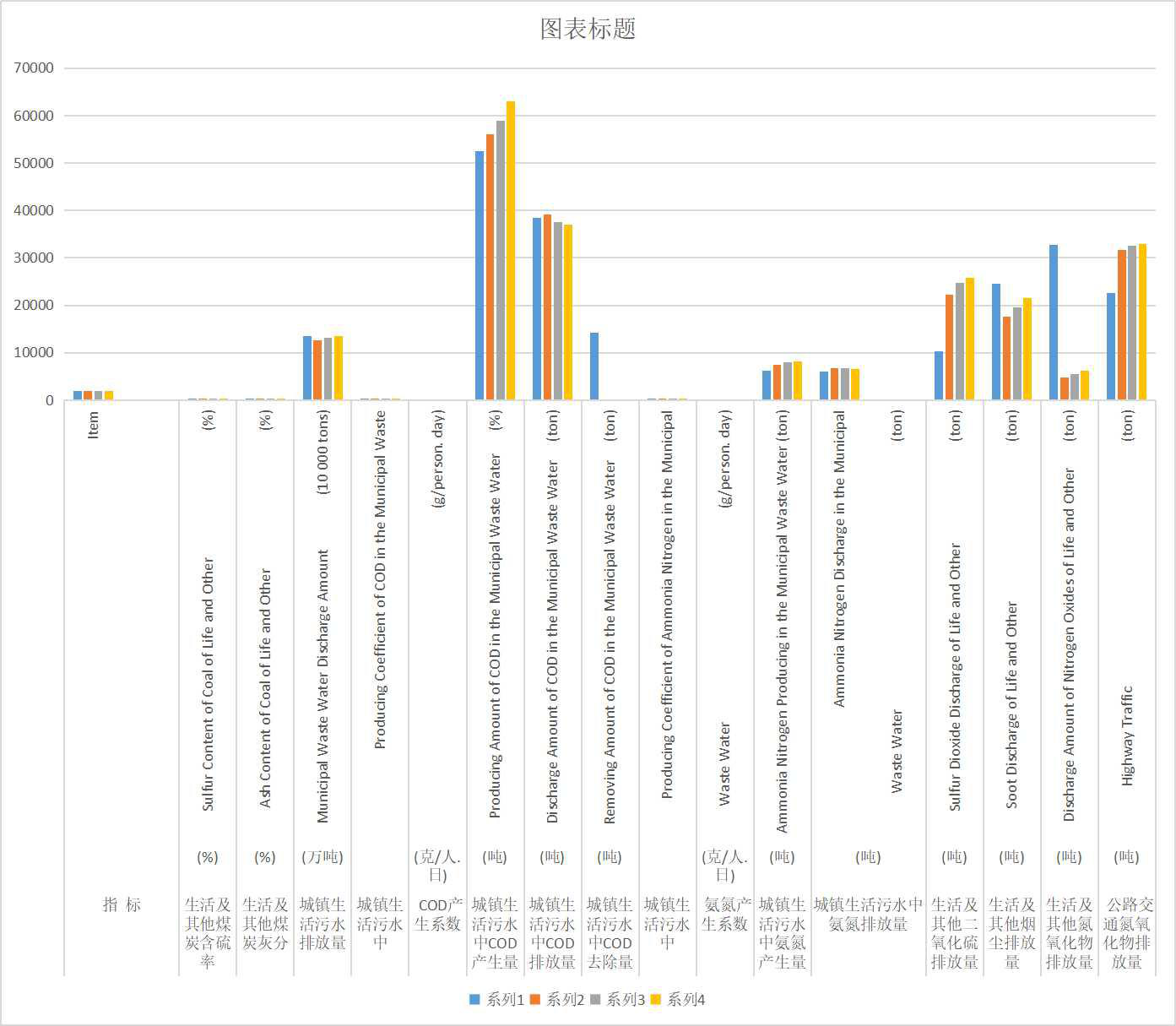 Urban living and other pollution in Qinghai Province (2002-2013)