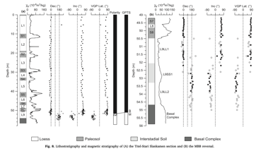Paleomagnetic data of the Titel-Stari Slankamen loess section in Serbia