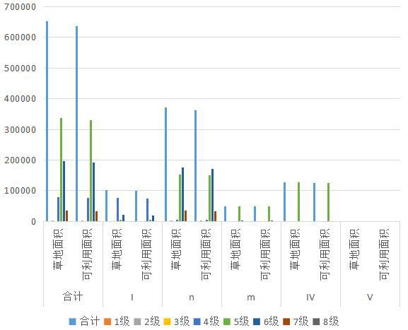 Statistical data of natural grassland grade area in Gande County, Qinghai Province (1988, 2012)