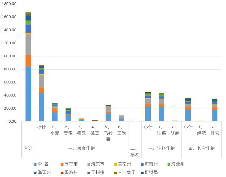 Statistical data of sowing area of grain and oil crops in Qinghai Province (2015-2018)