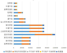 Statistical data of grassland type, area and livestock carrying capacity of Dachaidan Administrative Committee of Qinghai Province (1988, 2012)