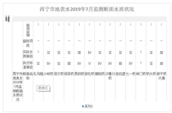 Water quality data of surface water monitoring section in Xining City, Qinghai Province (2015-2019)