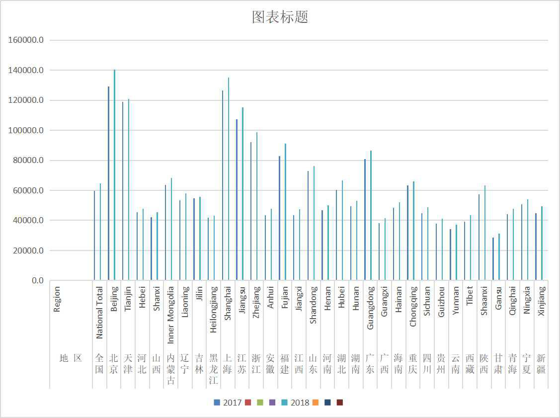 Per capita GDP and growth rate of all regions in China (2010-2018)