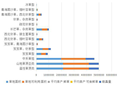 Statistical data of grassland area and livestock carrying capacity of various types in Qinghai Province (1988, 2012)