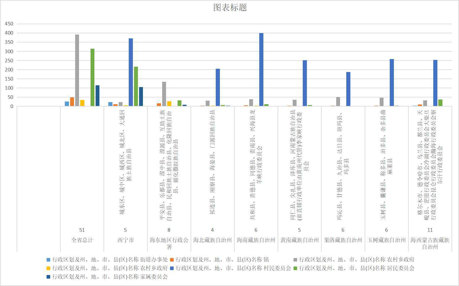 Administrative divisions and names of prefectures, prefectures, cities and counties (districts) in Qinghai Province (1998-2000)