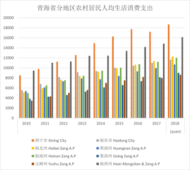 Per capita living consumption expenditure of rural residents in different regions of Qinghai Province (2010-2020)