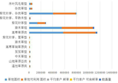 Statistical data of grassland type, area and livestock carrying capacity in goluo Prefecture, Qinghai Province (1988, 2012)