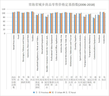 Fixed base index of retail prices of urban and rural commodities in Qinghai Province (2006-2020)