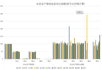 The composition of total agricultural output value and the link index of Qinghai Province (based on comparable prices) (1952-2018)