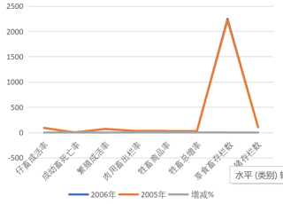 Indicators of animal husbandry in Qinghai Province (2006-2014)