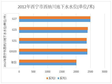 青海省西宁市北川、西川、南川地下水水位统计数据（2012-2018）