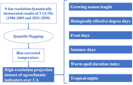 High-resolution projection dataset of agroclimatic indicators over Central Asia (1986-2005 and 2031-2050)