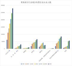 Number of employees of urban and rural private enterprises by industry in Qinghai Province (1995-2005)