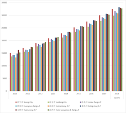 Per capita disposable income of urban residents in different regions of Qinghai Province (new and old caliber) (2005-2020)