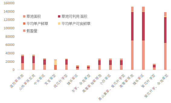 青海省祁连县草地类型面积、载畜量统计数据（1988，2012）