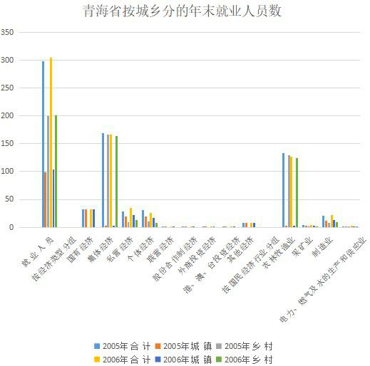 Number of employed persons at the end of the year by urban and rural areas in Qinghai Province (2005-2008)