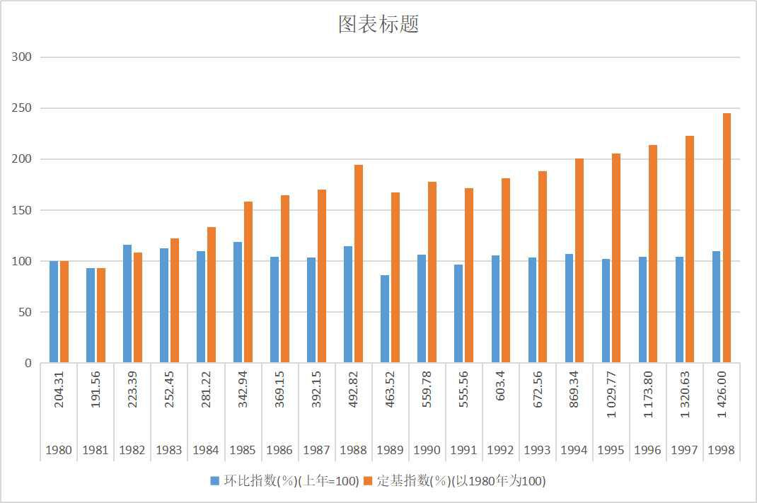 Per capita net income index of farmers and herdsmen over the years in Qinghai Province (1980-2000)