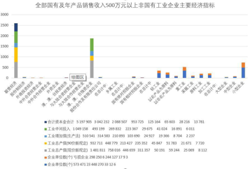Main economic indicators of all state-owned and non-state-owned industrial enterprises with annual sales revenue of more than 5 million yuan in Qinghai Province (1998-2000)