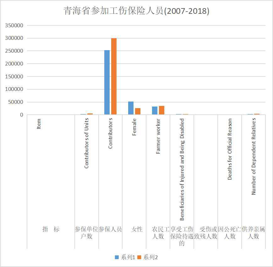 Statistics of employees participating in industrial injury insurance in Qinghai Province (2007-2020)