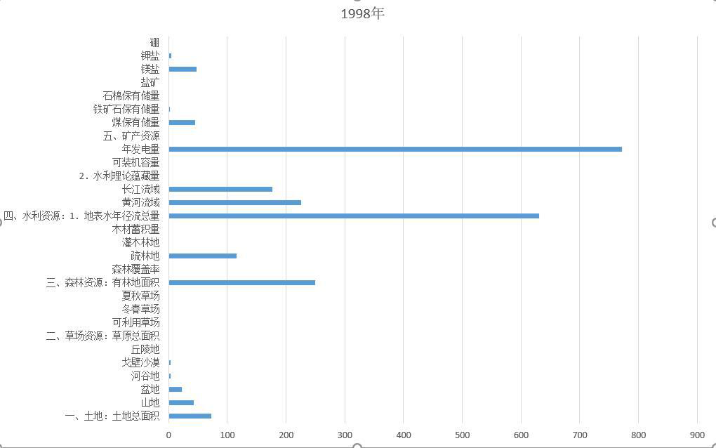 青海省全省土地与自然资源（1998-2002）