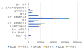 Animal husbandry production in pastoral and semi pastoral counties of Qinghai Province (2009-2018)