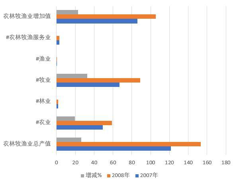 Total output value and added value of agriculture, forestry, animal husbandry and fishery in Qinghai Province (current price) (2006-2014)