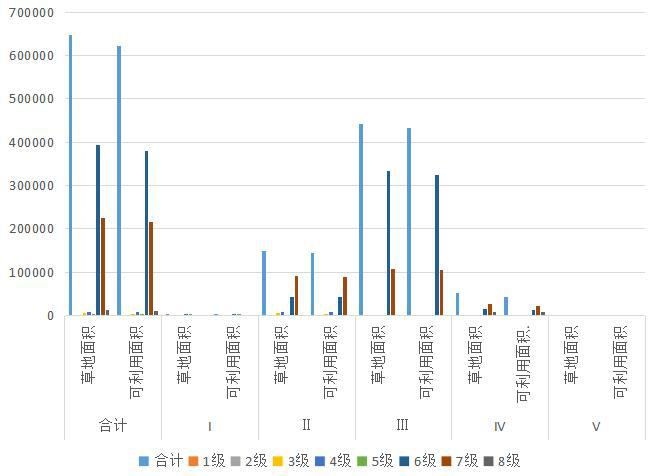 Statistical data of natural grassland grade area in Haidong area of Qinghai Province (1988, 2012)