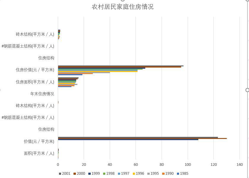 Housing situation of rural households in Qinghai Province (1985-2013)