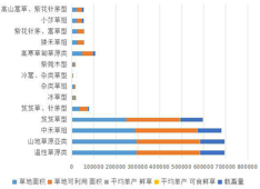 Statistical data of grassland type, area and livestock carrying capacity in Haixi Prefecture, Qinghai Province (1988, 2012)