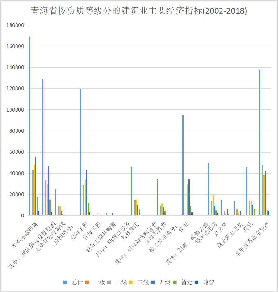 Main economic indicators of construction industry in Qinghai Province by qualification grade (2002-2020)