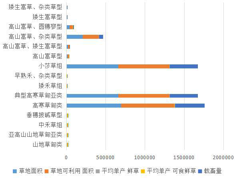 Statistical data of grassland type, area and livestock carrying capacity in Jiuzhi County, Qinghai Province (1988, 2012)