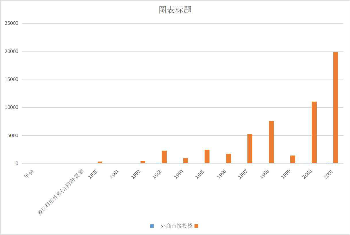 General situation of foreign capital utilization in Qinghai Province (1958-2020)