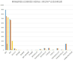 Number of legal person units and industrial activity units grouped by registration type in Qinghai Province (2000-2003)