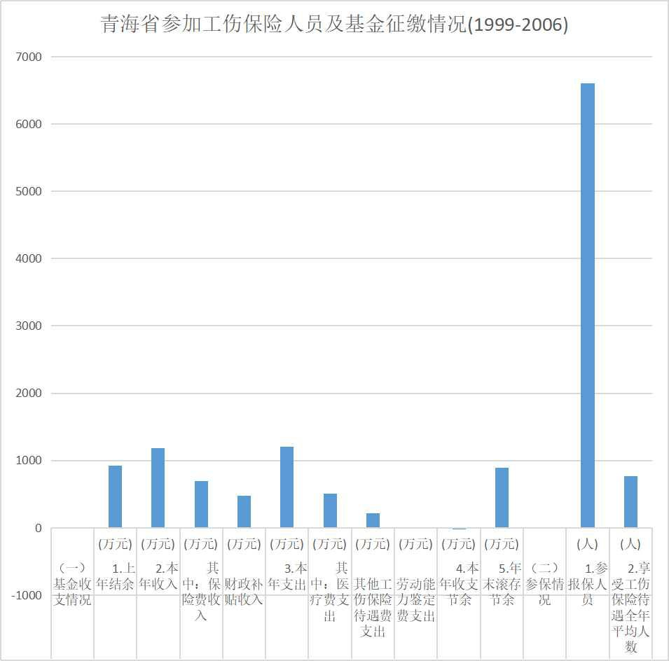 Personnel and fund collection of industrial injury insurance in Qinghai Province (1999-2007)