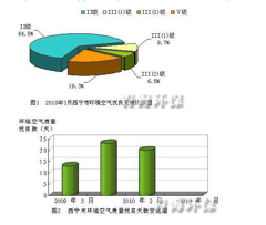Monthly air quality report of Xining City, Qinghai Province (2018-2020)