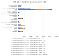 Year end number of professional and technical personnel in urban units of different industries in Qinghai Province (1999-2008)