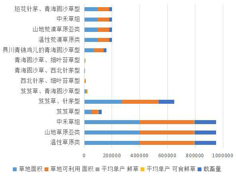 Statistical data of grassland type, area and livestock carrying capacity in Gonghe County, Qinghai Province (1988, 2012)