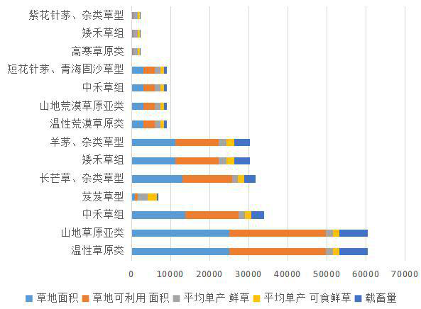 Statistical data of grassland type, area and livestock carrying capacity in Huangyuan County, Qinghai Province (1988, 2012)