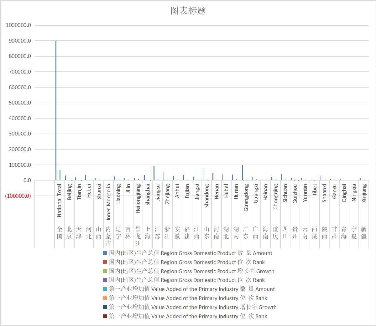 GDP and growth rate of all regions in China (2003-2018)