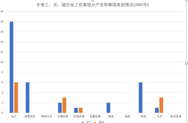 Industrial accidents of industrial, traffic and construction enterprises in Qinghai Province (1998-2000)